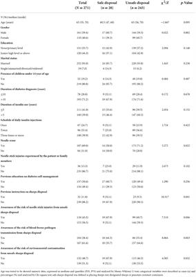 At-home disposal practices of used insulin needles among patients with diabetes in China: A single-center, cross-sectional study